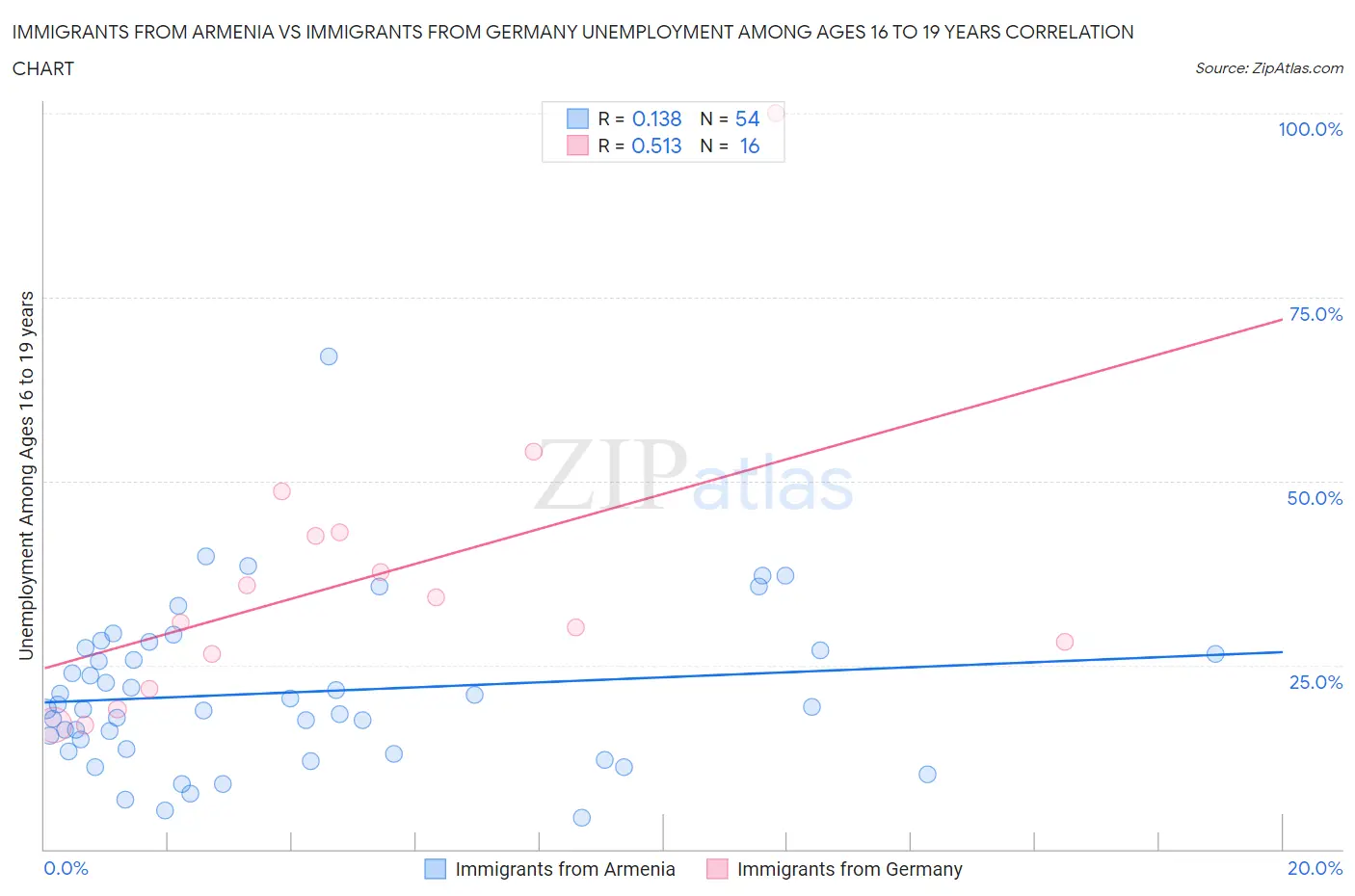 Immigrants from Armenia vs Immigrants from Germany Unemployment Among Ages 16 to 19 years