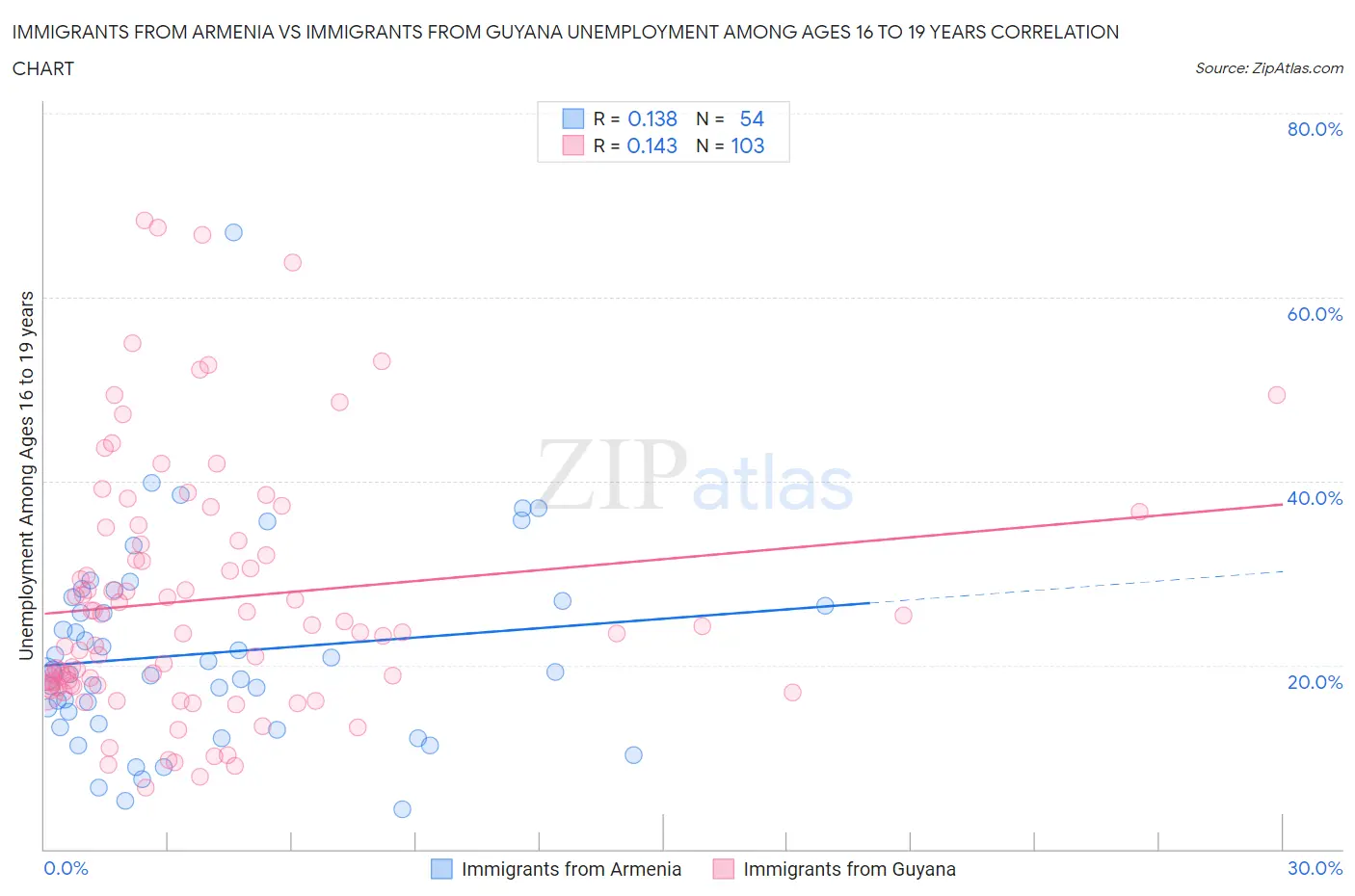 Immigrants from Armenia vs Immigrants from Guyana Unemployment Among Ages 16 to 19 years