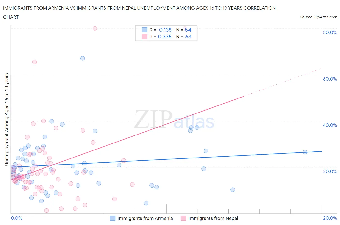Immigrants from Armenia vs Immigrants from Nepal Unemployment Among Ages 16 to 19 years
