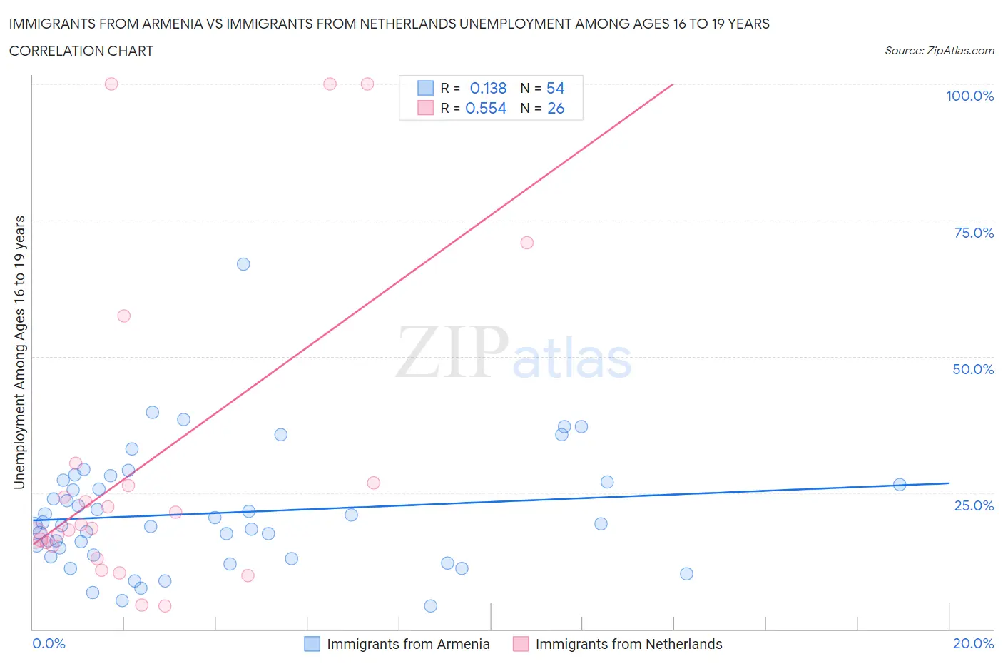 Immigrants from Armenia vs Immigrants from Netherlands Unemployment Among Ages 16 to 19 years