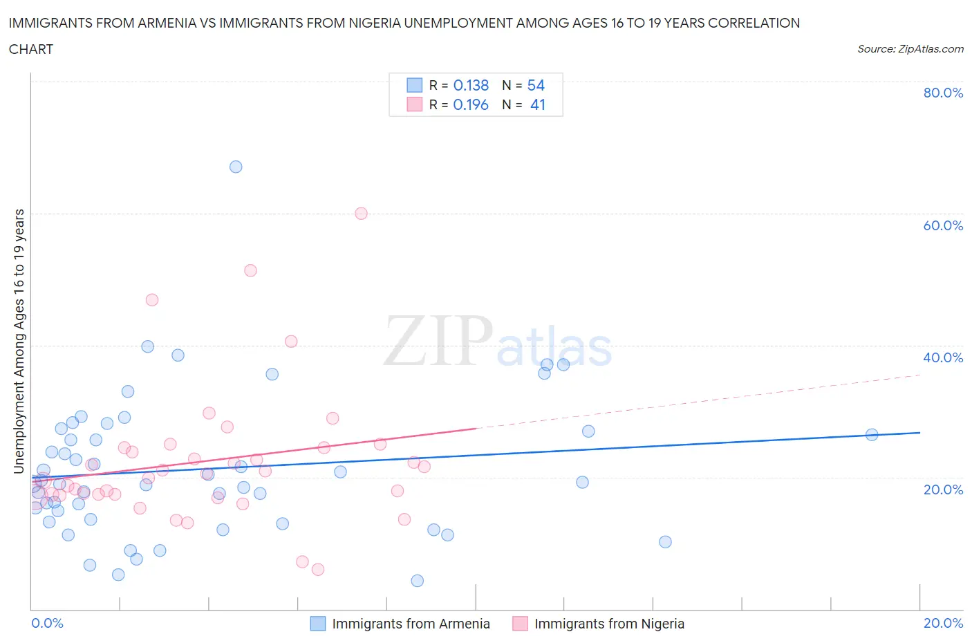 Immigrants from Armenia vs Immigrants from Nigeria Unemployment Among Ages 16 to 19 years