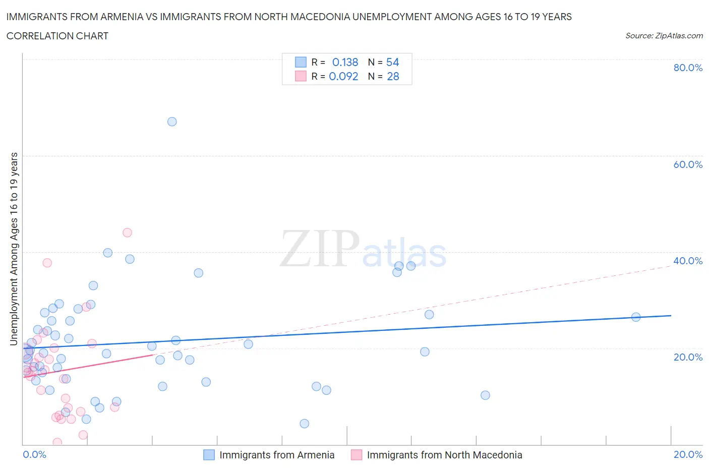 Immigrants from Armenia vs Immigrants from North Macedonia Unemployment Among Ages 16 to 19 years