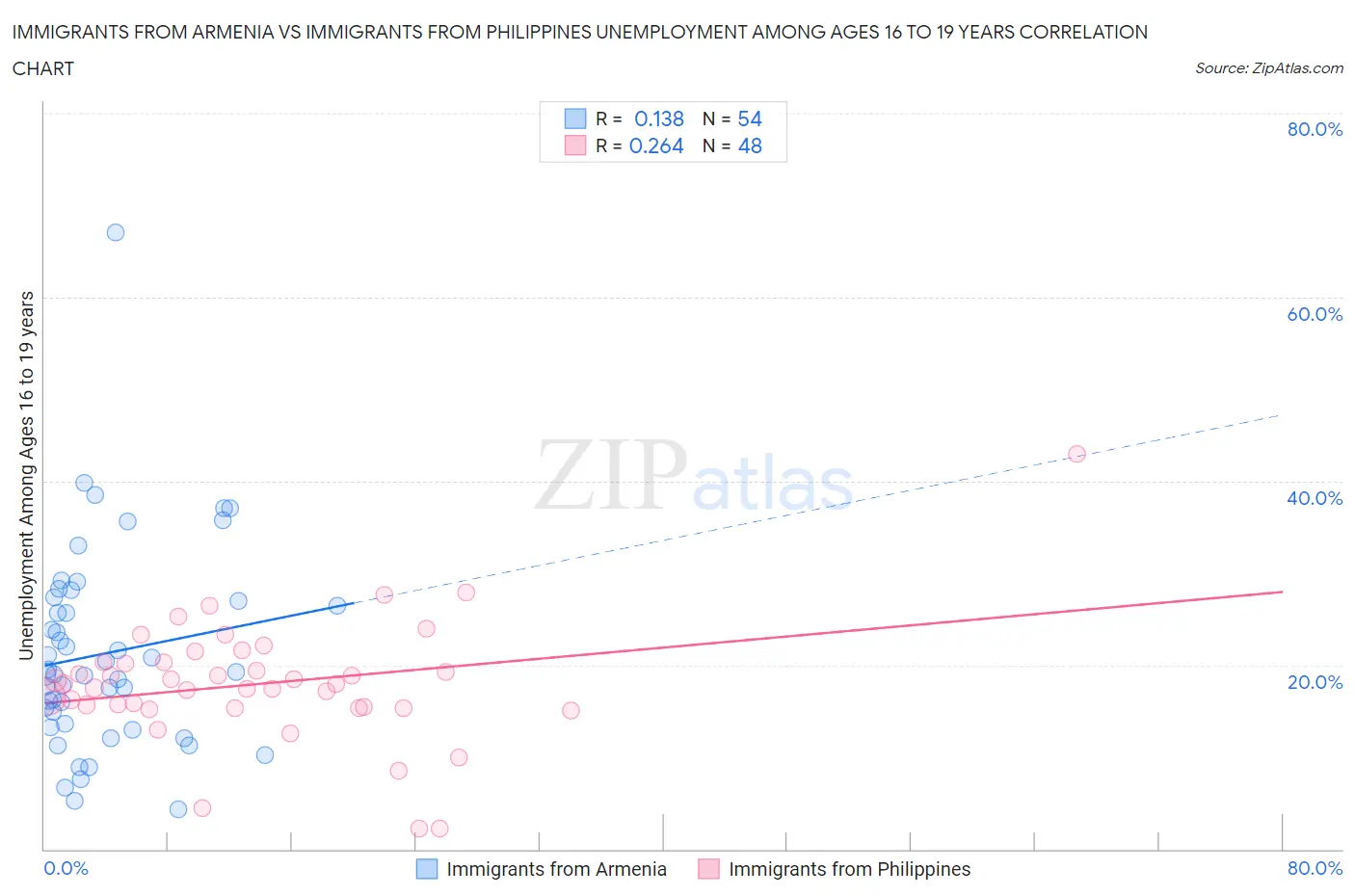 Immigrants from Armenia vs Immigrants from Philippines Unemployment Among Ages 16 to 19 years