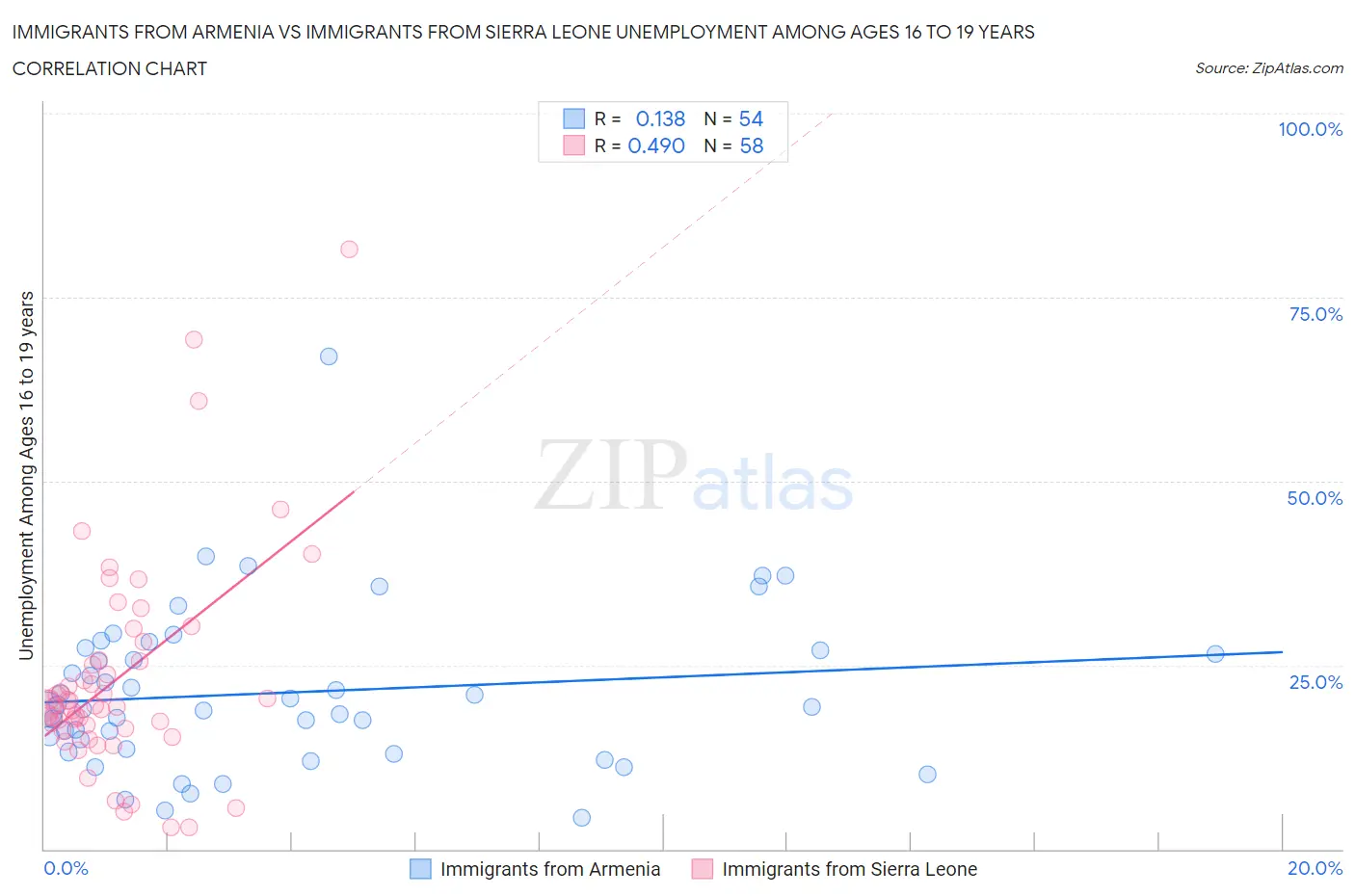 Immigrants from Armenia vs Immigrants from Sierra Leone Unemployment Among Ages 16 to 19 years