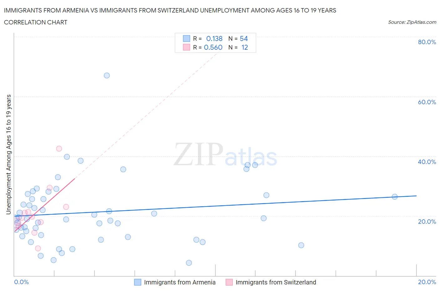 Immigrants from Armenia vs Immigrants from Switzerland Unemployment Among Ages 16 to 19 years