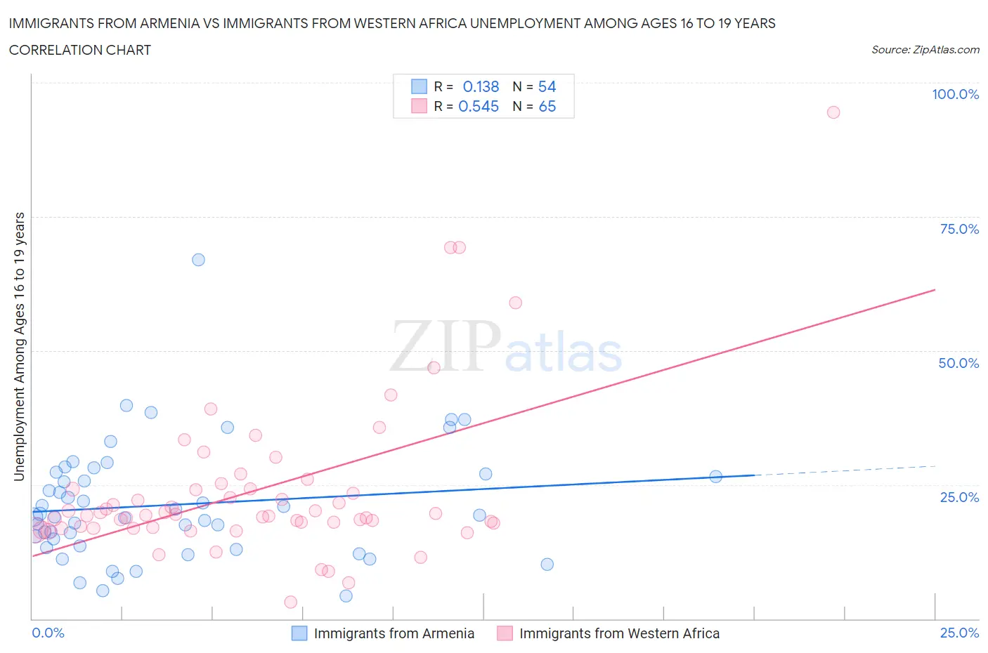 Immigrants from Armenia vs Immigrants from Western Africa Unemployment Among Ages 16 to 19 years