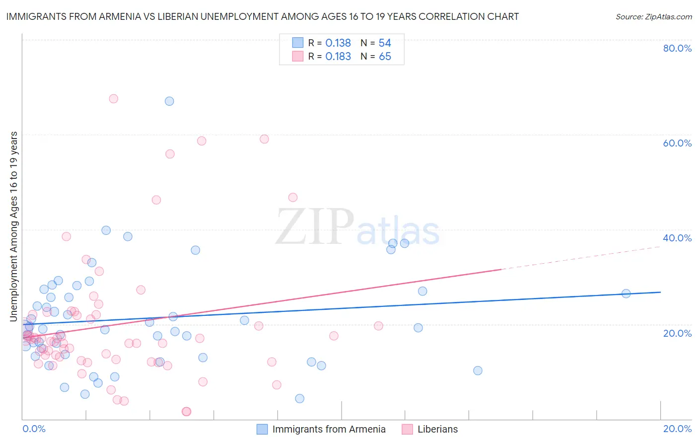 Immigrants from Armenia vs Liberian Unemployment Among Ages 16 to 19 years