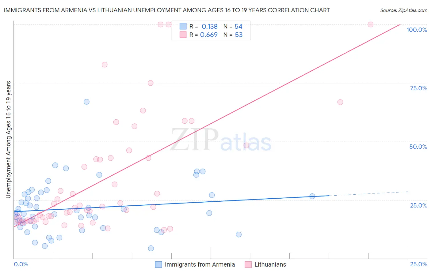 Immigrants from Armenia vs Lithuanian Unemployment Among Ages 16 to 19 years