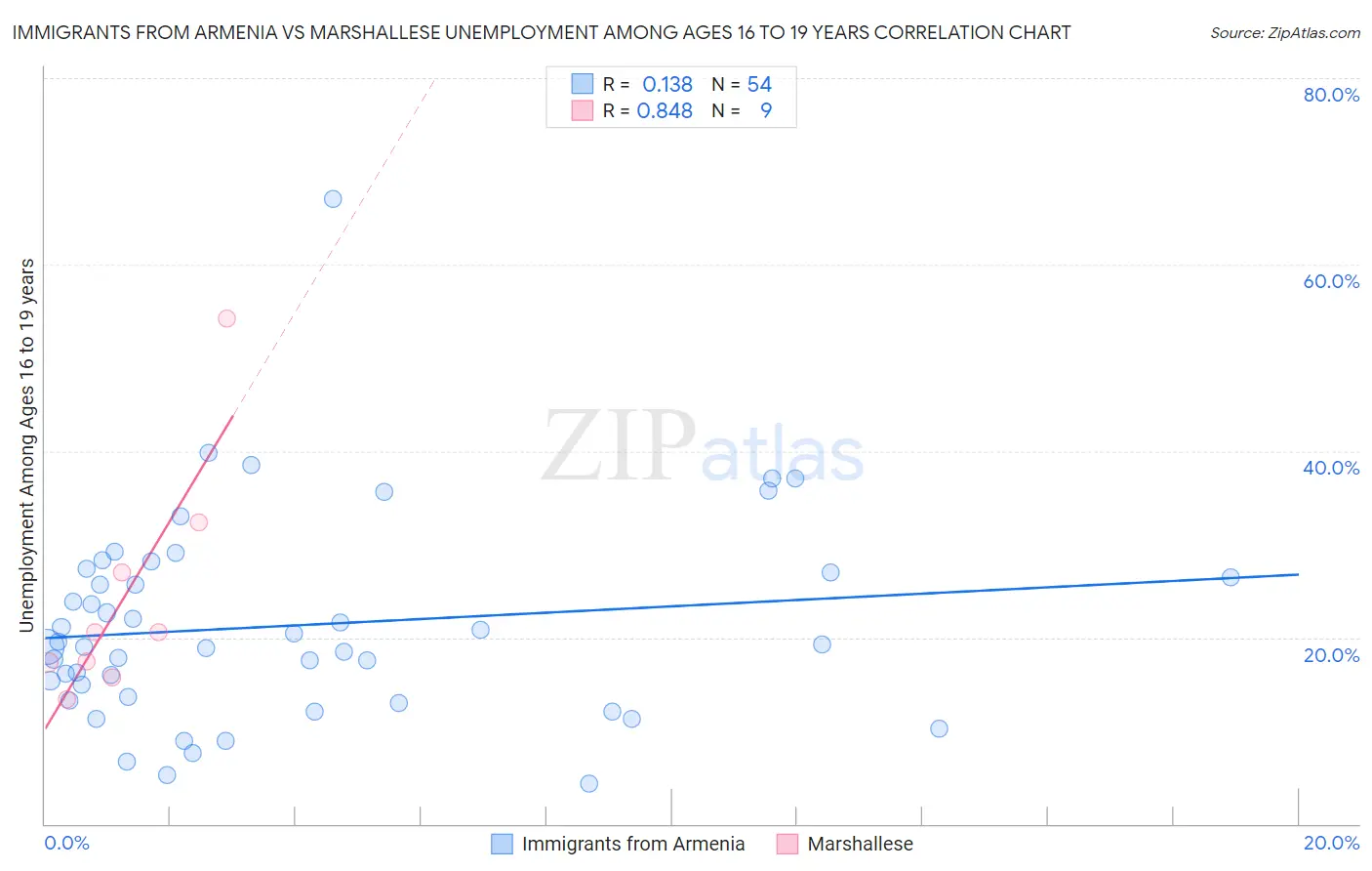 Immigrants from Armenia vs Marshallese Unemployment Among Ages 16 to 19 years