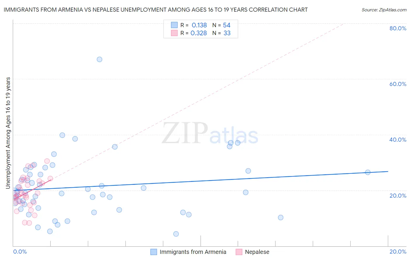 Immigrants from Armenia vs Nepalese Unemployment Among Ages 16 to 19 years