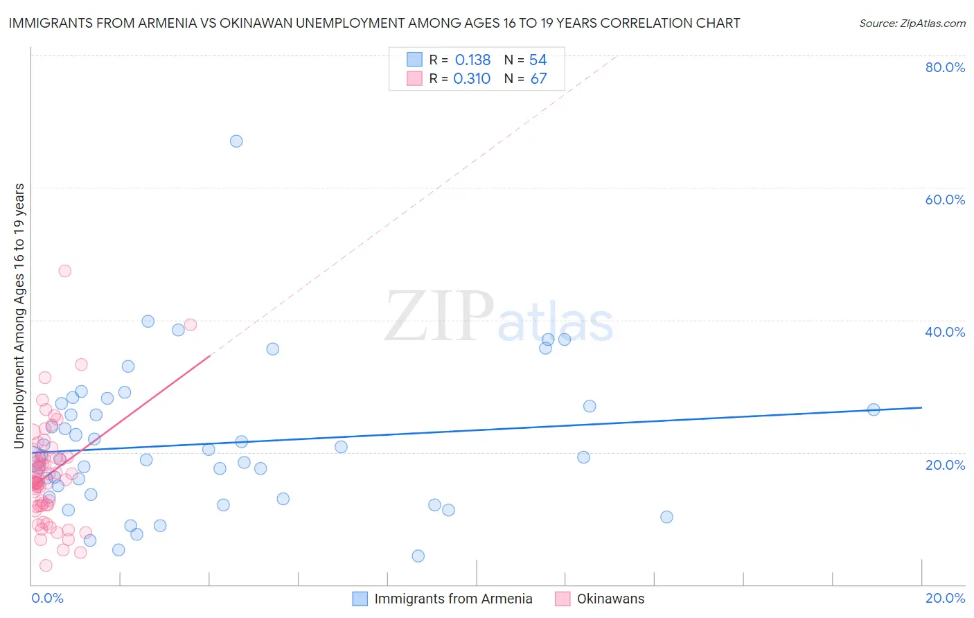 Immigrants from Armenia vs Okinawan Unemployment Among Ages 16 to 19 years