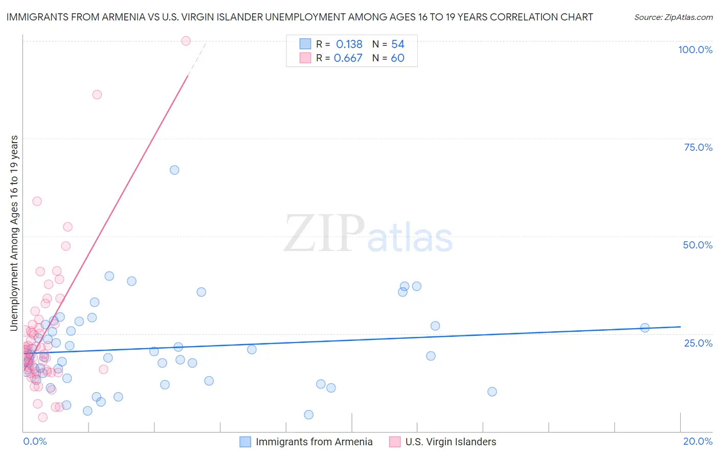 Immigrants from Armenia vs U.S. Virgin Islander Unemployment Among Ages 16 to 19 years