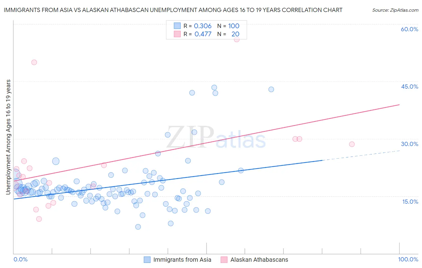 Immigrants from Asia vs Alaskan Athabascan Unemployment Among Ages 16 to 19 years