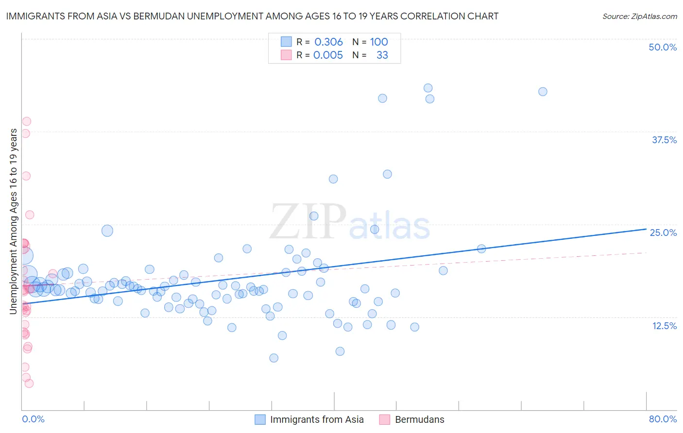 Immigrants from Asia vs Bermudan Unemployment Among Ages 16 to 19 years