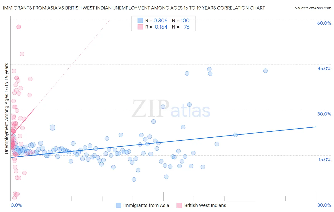 Immigrants from Asia vs British West Indian Unemployment Among Ages 16 to 19 years