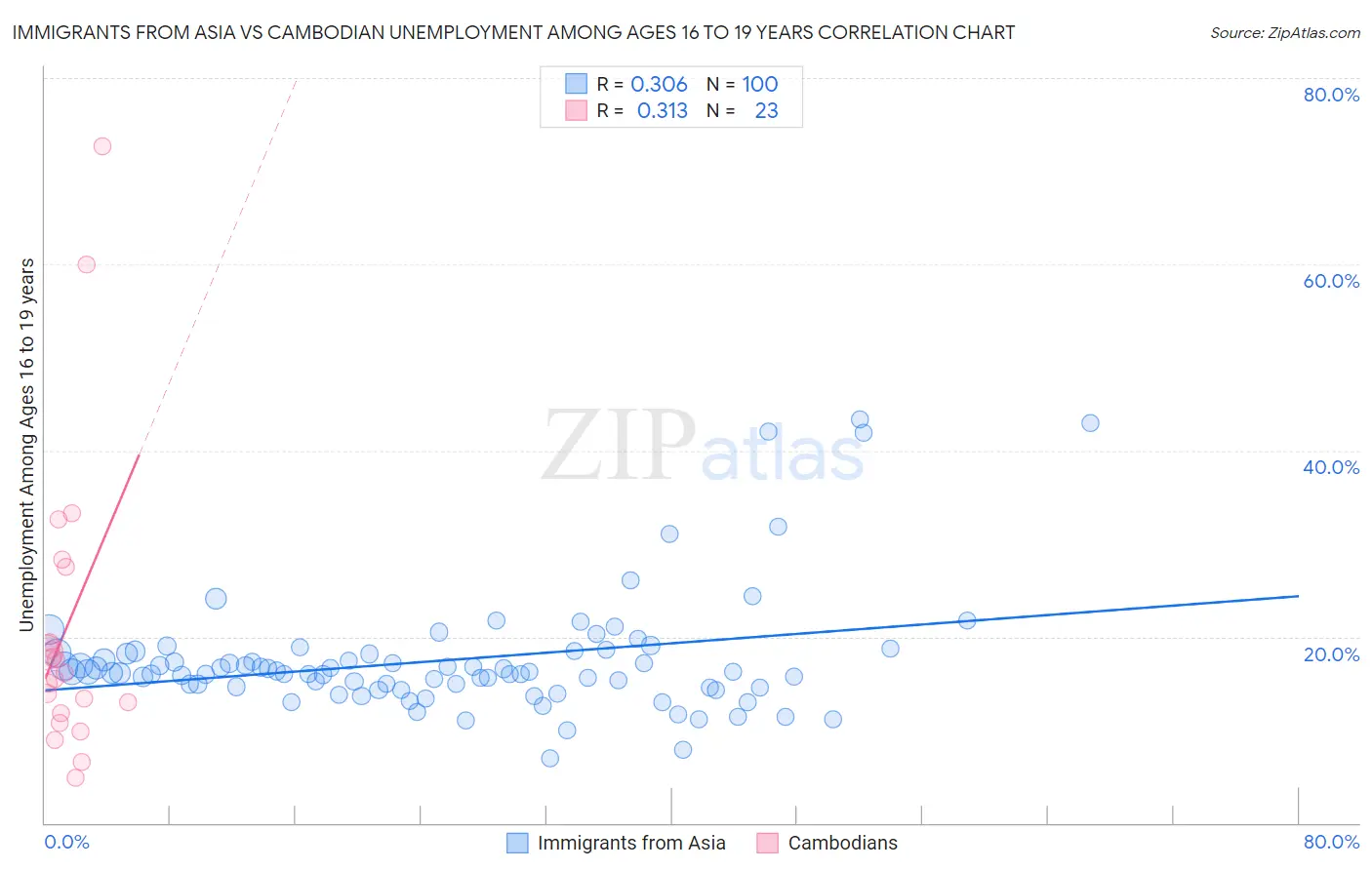 Immigrants from Asia vs Cambodian Unemployment Among Ages 16 to 19 years