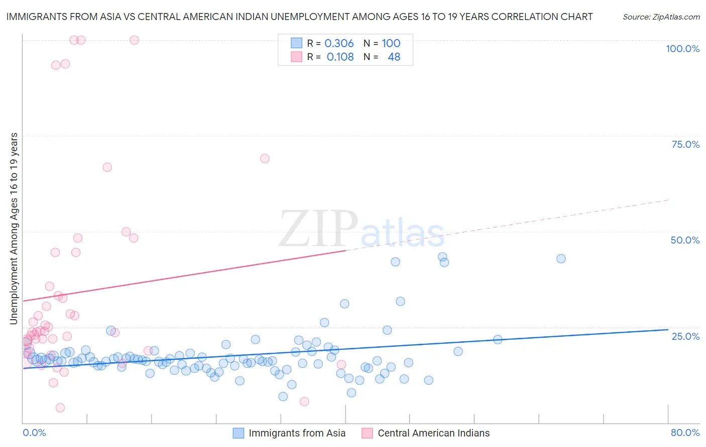 Immigrants from Asia vs Central American Indian Unemployment Among Ages 16 to 19 years