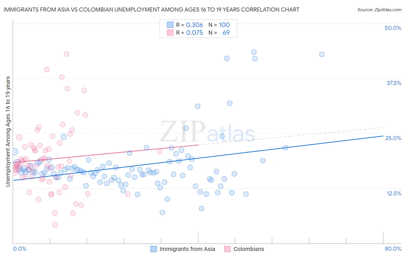 Immigrants from Asia vs Colombian Unemployment Among Ages 16 to 19 years