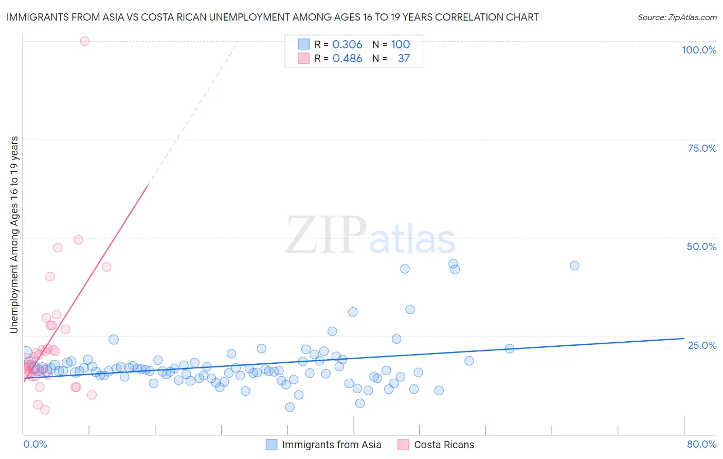 Immigrants from Asia vs Costa Rican Unemployment Among Ages 16 to 19 years