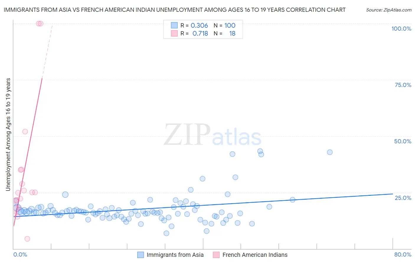 Immigrants from Asia vs French American Indian Unemployment Among Ages 16 to 19 years