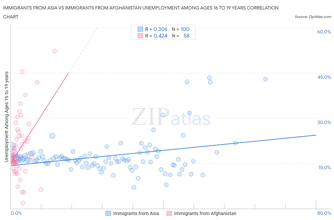 Immigrants from Asia vs Immigrants from Afghanistan Unemployment Among Ages 16 to 19 years