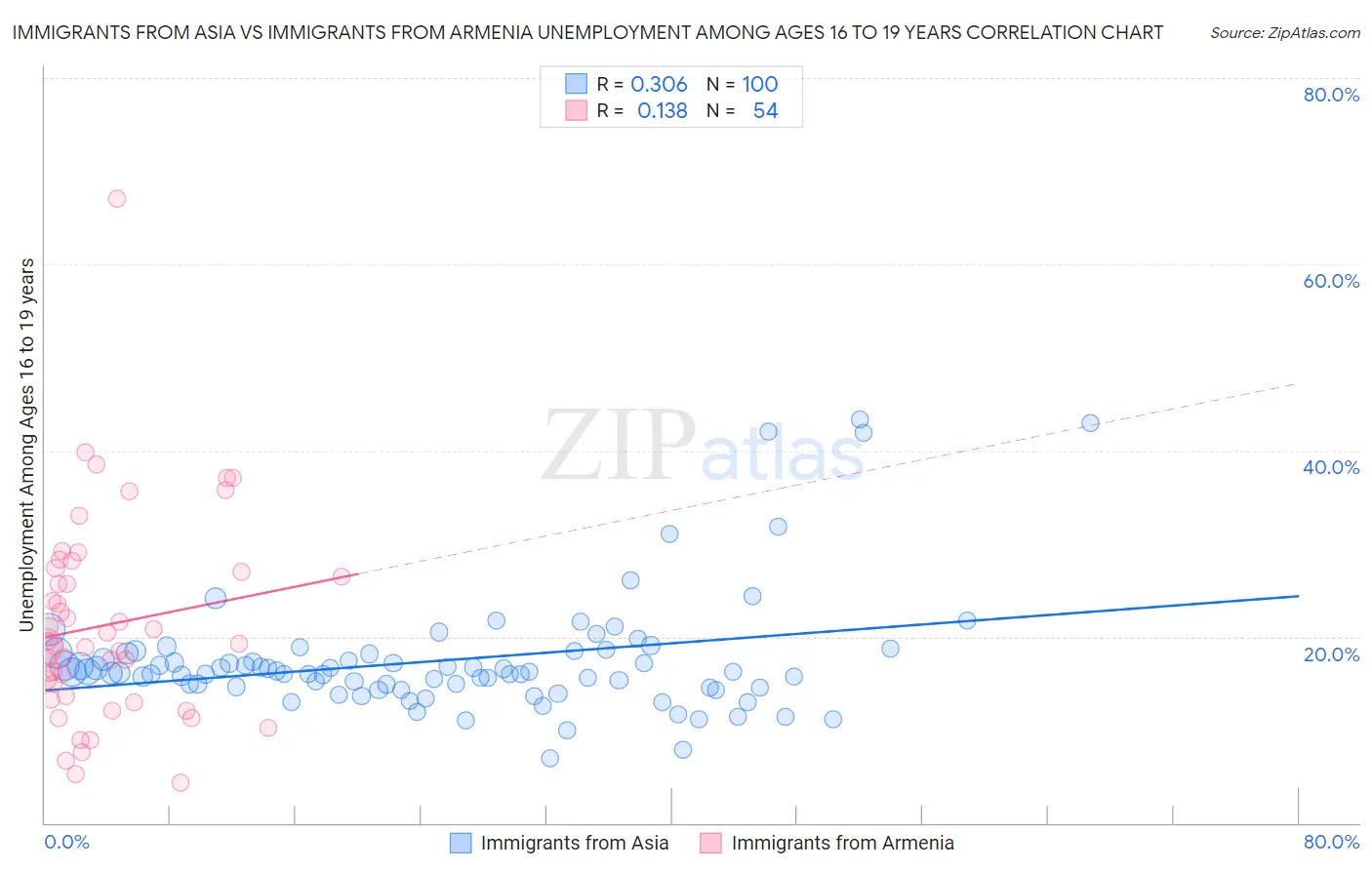 Immigrants from Asia vs Immigrants from Armenia Unemployment Among Ages 16 to 19 years