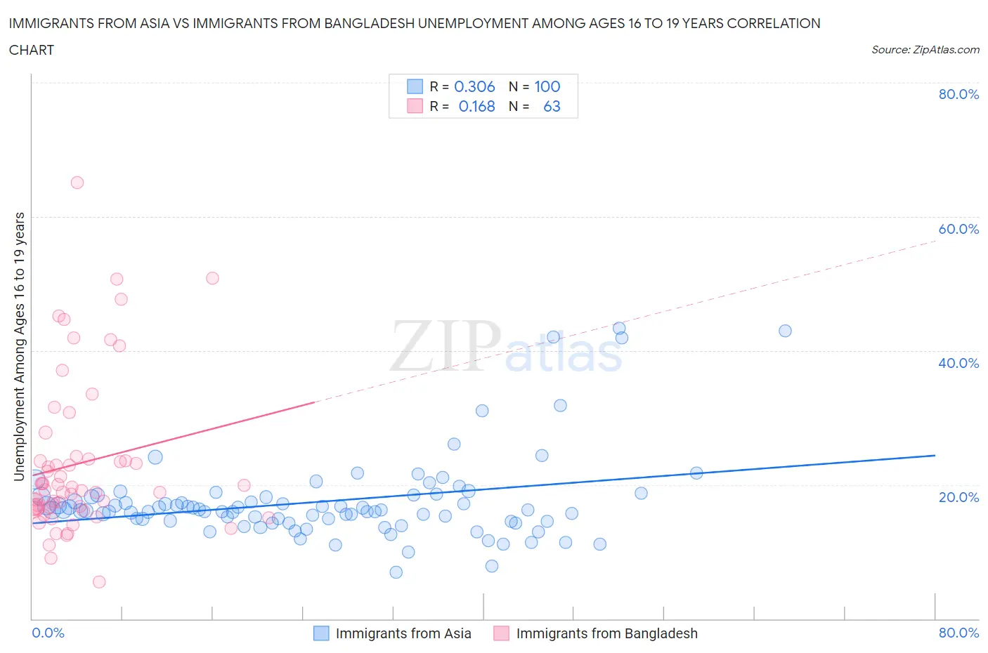 Immigrants from Asia vs Immigrants from Bangladesh Unemployment Among Ages 16 to 19 years