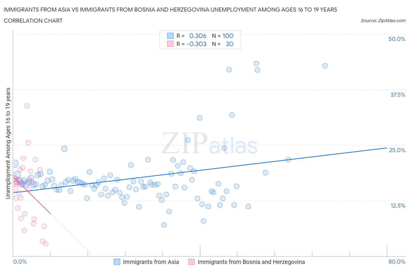 Immigrants from Asia vs Immigrants from Bosnia and Herzegovina Unemployment Among Ages 16 to 19 years