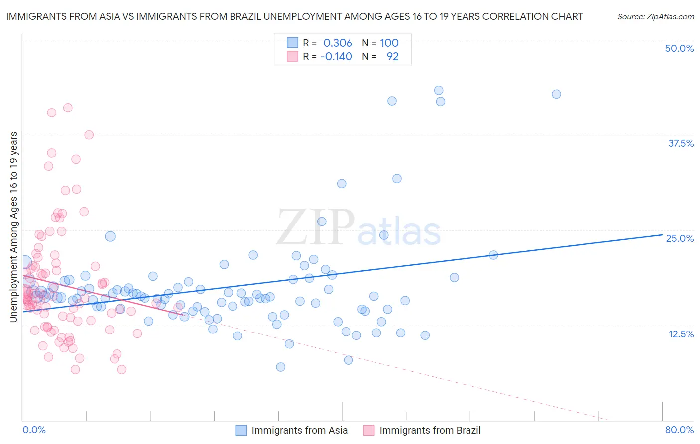 Immigrants from Asia vs Immigrants from Brazil Unemployment Among Ages 16 to 19 years