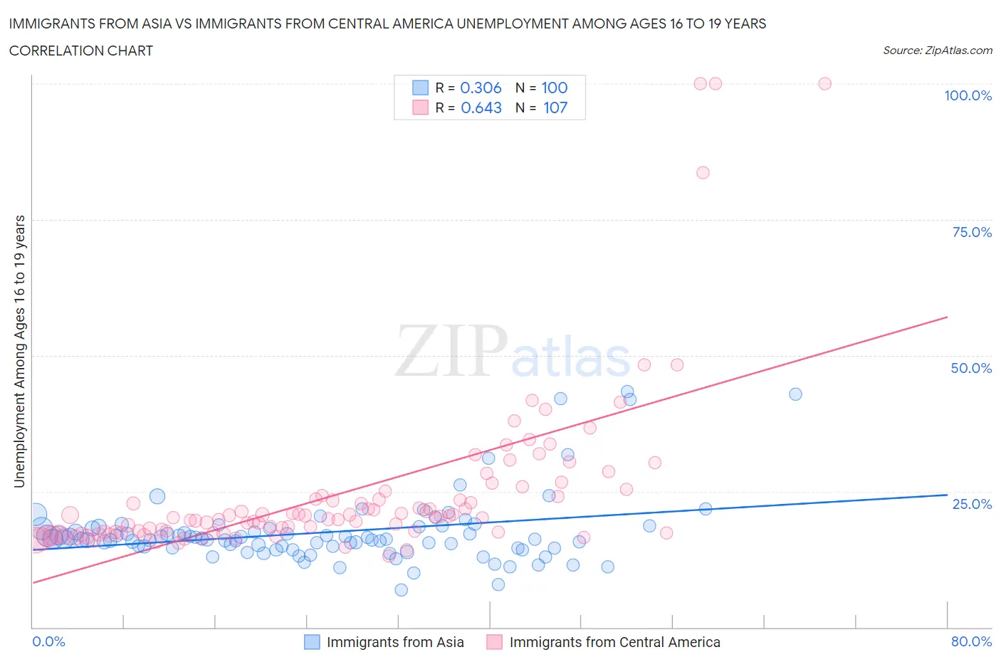 Immigrants from Asia vs Immigrants from Central America Unemployment Among Ages 16 to 19 years