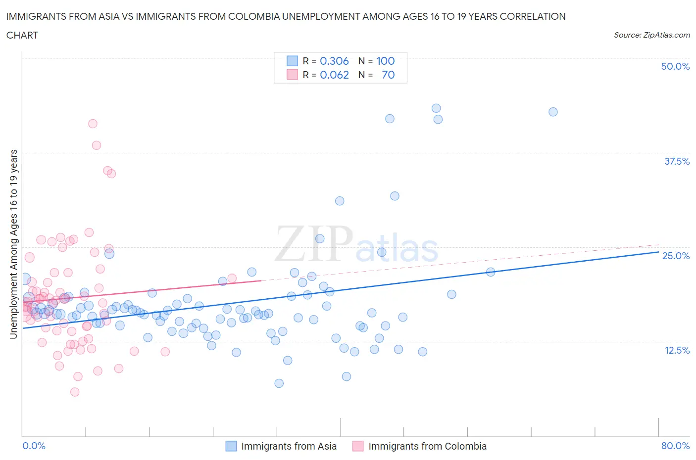 Immigrants from Asia vs Immigrants from Colombia Unemployment Among Ages 16 to 19 years