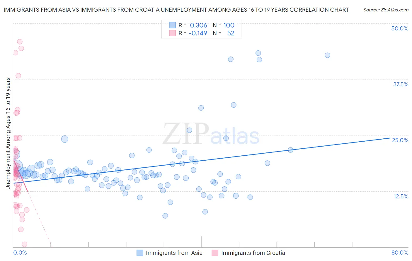 Immigrants from Asia vs Immigrants from Croatia Unemployment Among Ages 16 to 19 years