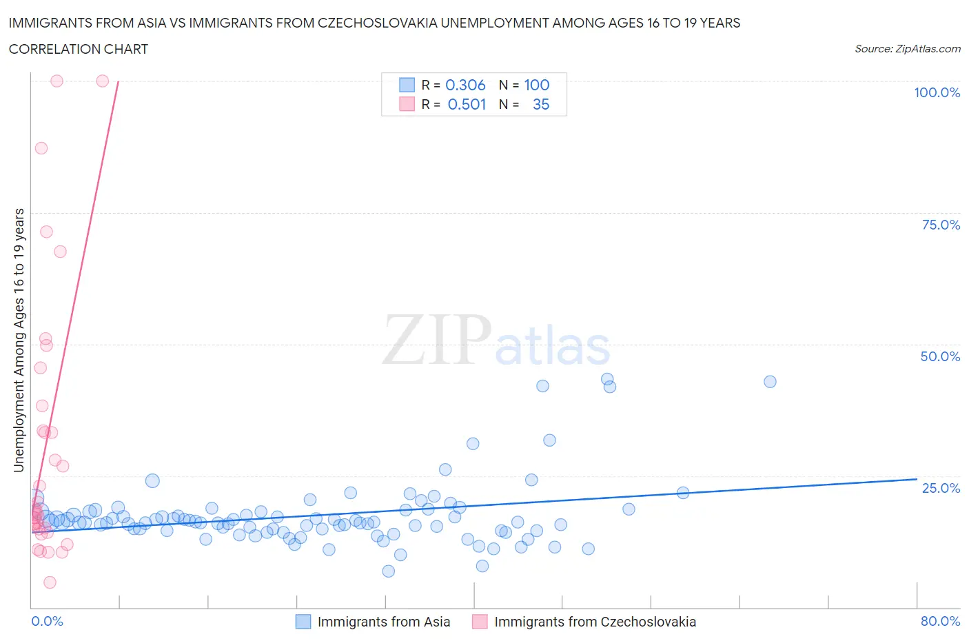 Immigrants from Asia vs Immigrants from Czechoslovakia Unemployment Among Ages 16 to 19 years