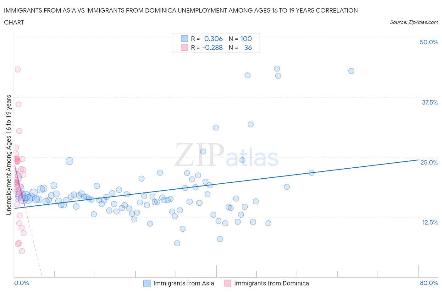 Immigrants from Asia vs Immigrants from Dominica Unemployment Among Ages 16 to 19 years