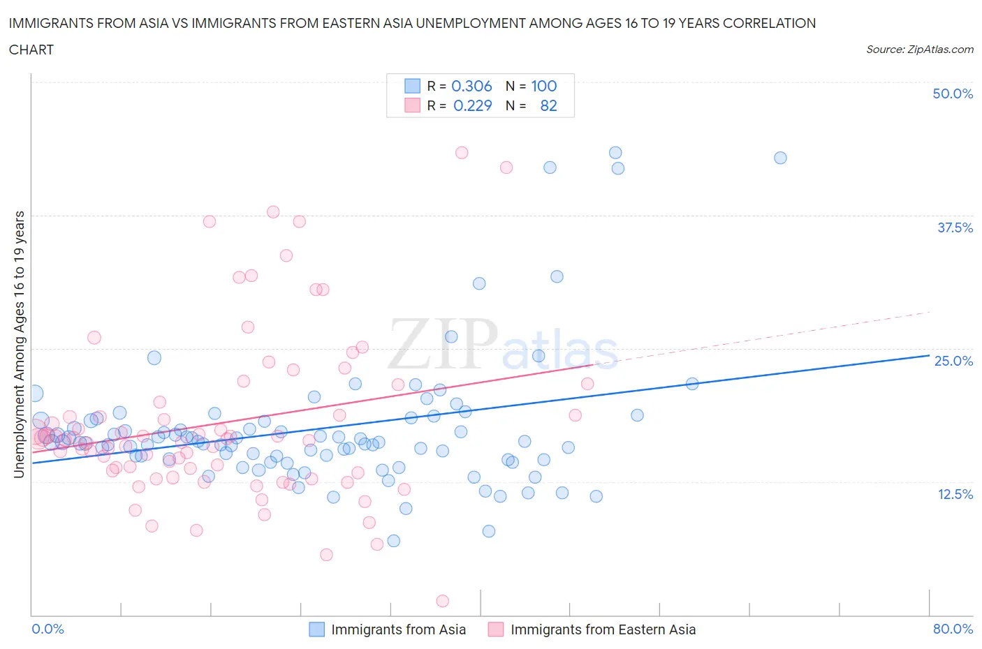 Immigrants from Asia vs Immigrants from Eastern Asia Unemployment Among Ages 16 to 19 years