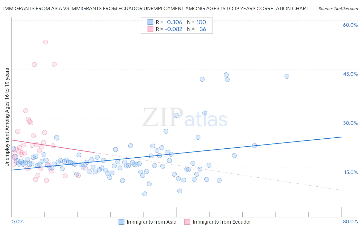 Immigrants from Asia vs Immigrants from Ecuador Unemployment Among Ages 16 to 19 years