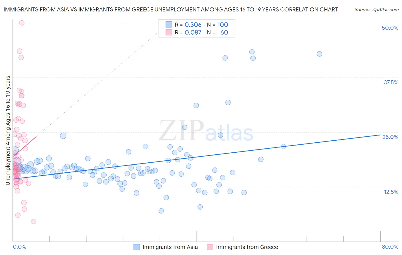 Immigrants from Asia vs Immigrants from Greece Unemployment Among Ages 16 to 19 years