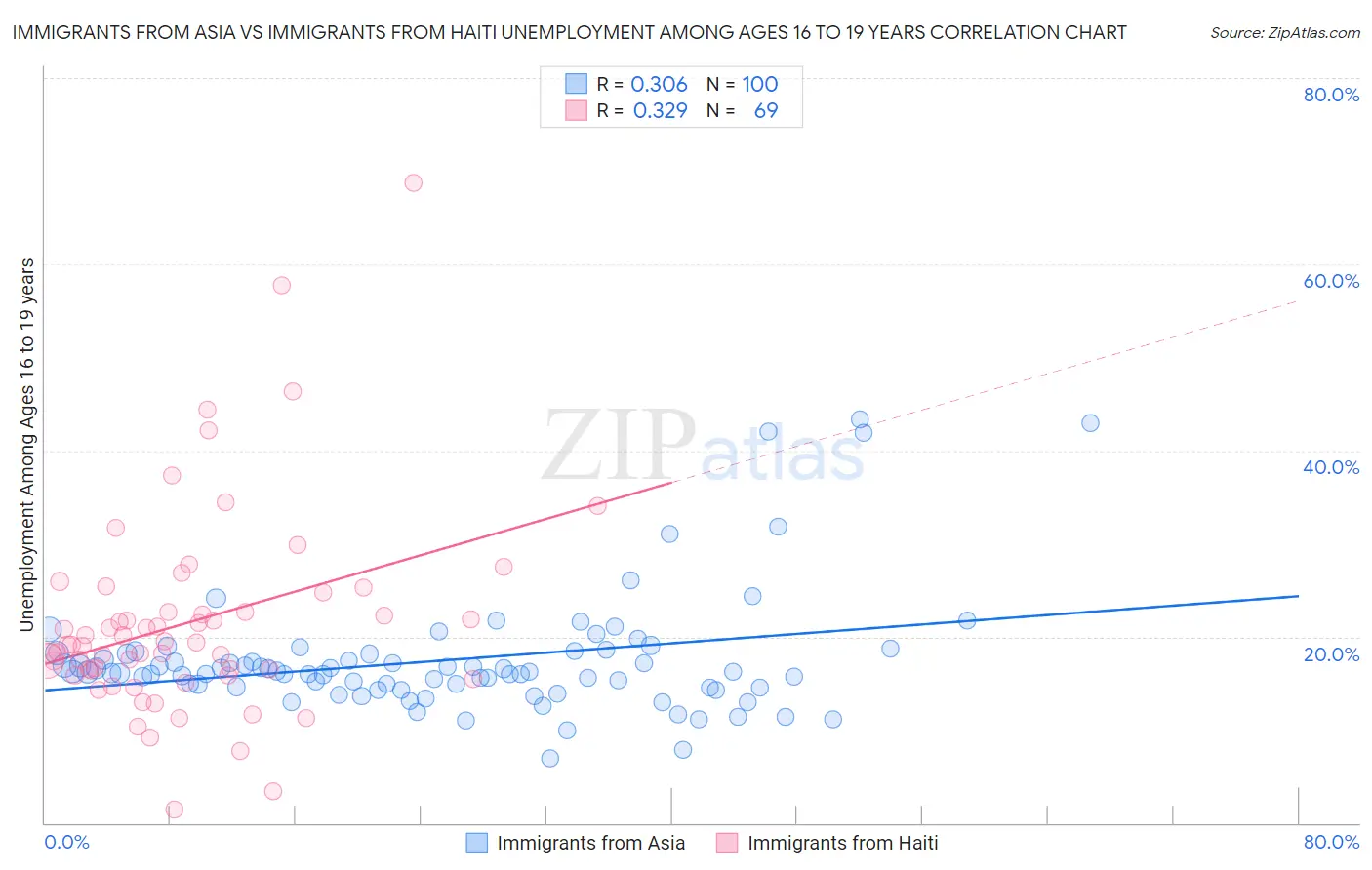 Immigrants from Asia vs Immigrants from Haiti Unemployment Among Ages 16 to 19 years