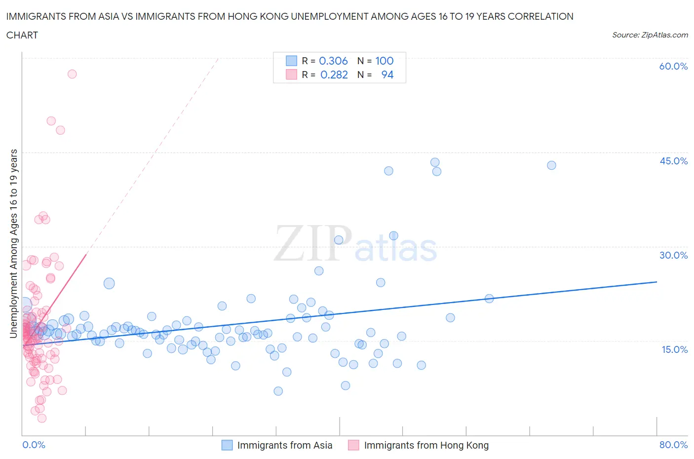 Immigrants from Asia vs Immigrants from Hong Kong Unemployment Among Ages 16 to 19 years