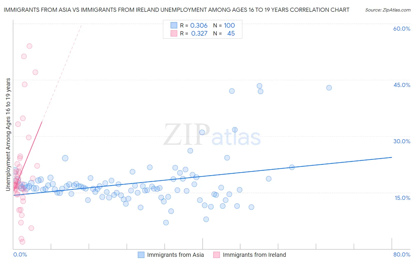 Immigrants from Asia vs Immigrants from Ireland Unemployment Among Ages 16 to 19 years