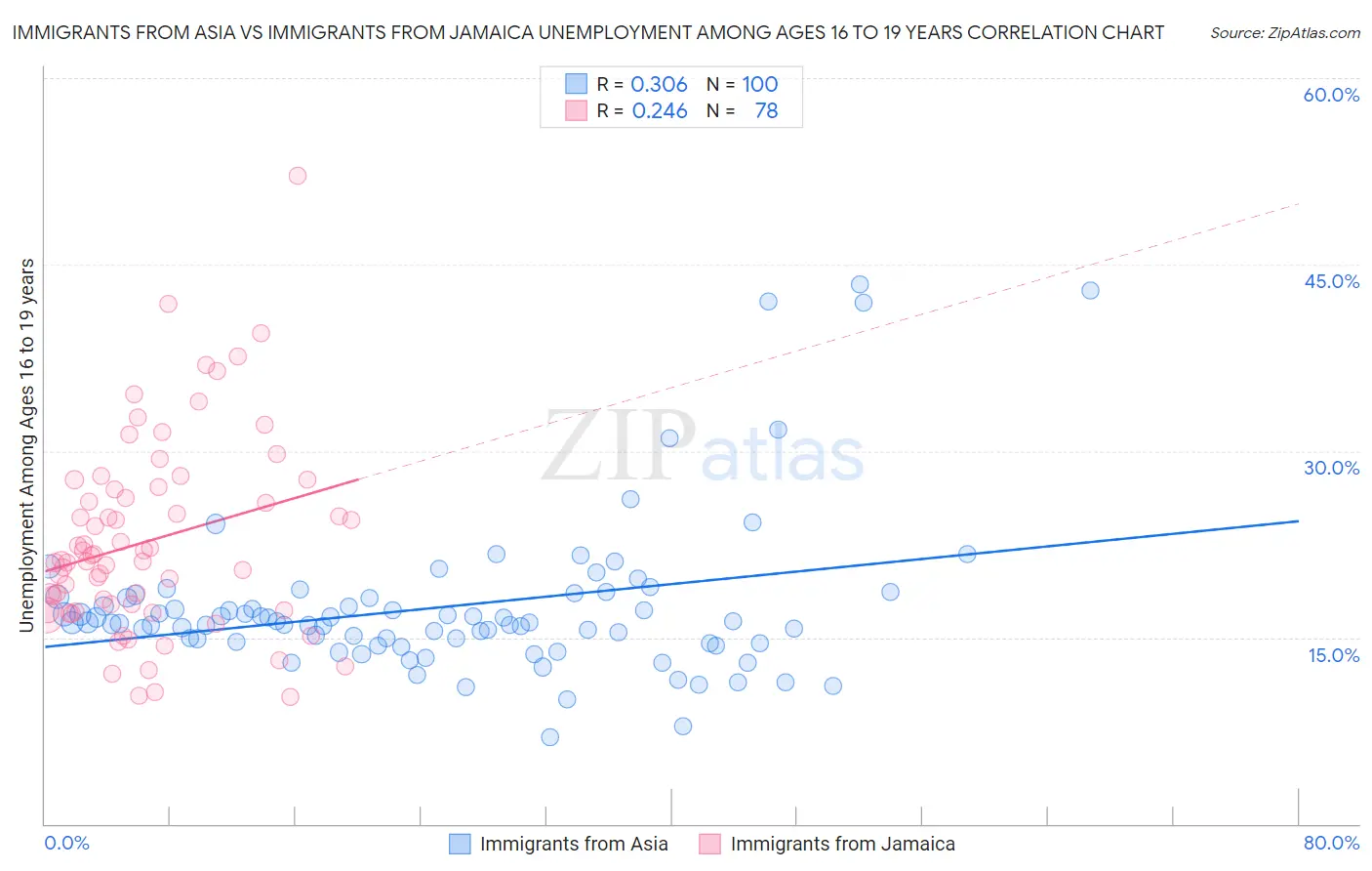 Immigrants from Asia vs Immigrants from Jamaica Unemployment Among Ages 16 to 19 years