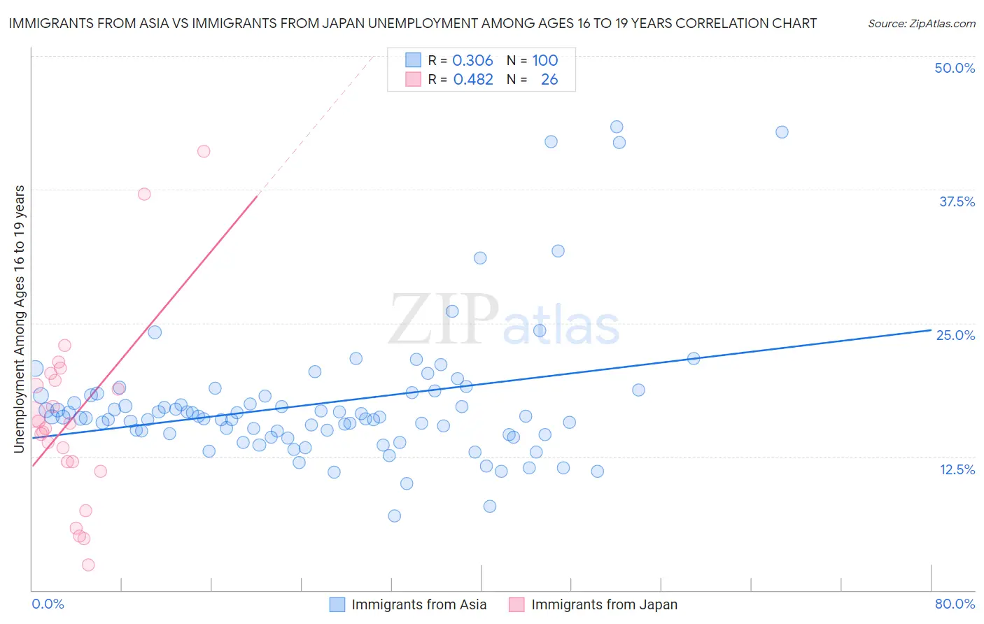 Immigrants from Asia vs Immigrants from Japan Unemployment Among Ages 16 to 19 years