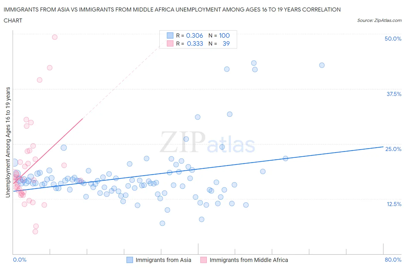 Immigrants from Asia vs Immigrants from Middle Africa Unemployment Among Ages 16 to 19 years