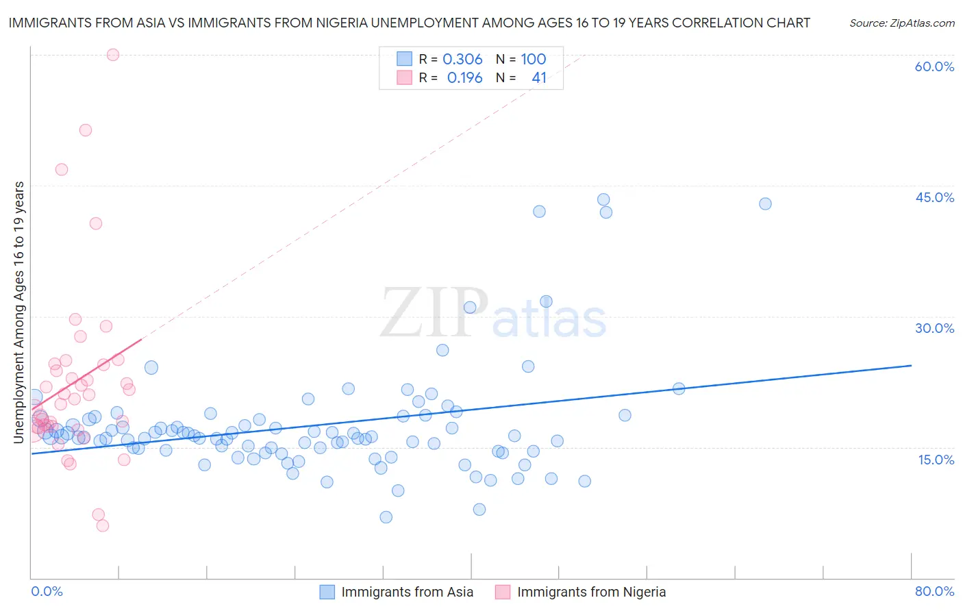 Immigrants from Asia vs Immigrants from Nigeria Unemployment Among Ages 16 to 19 years