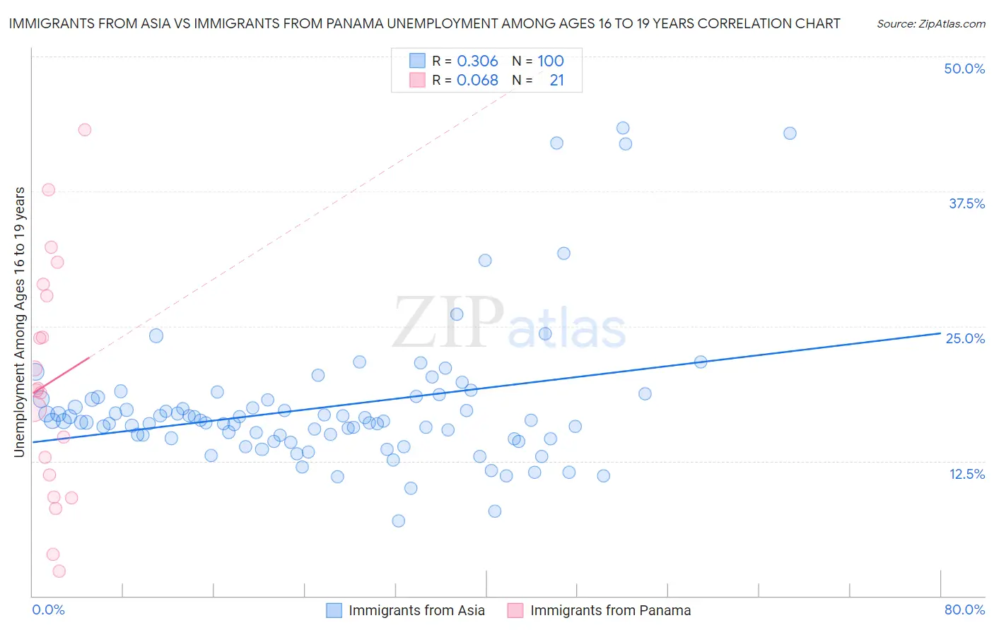 Immigrants from Asia vs Immigrants from Panama Unemployment Among Ages 16 to 19 years