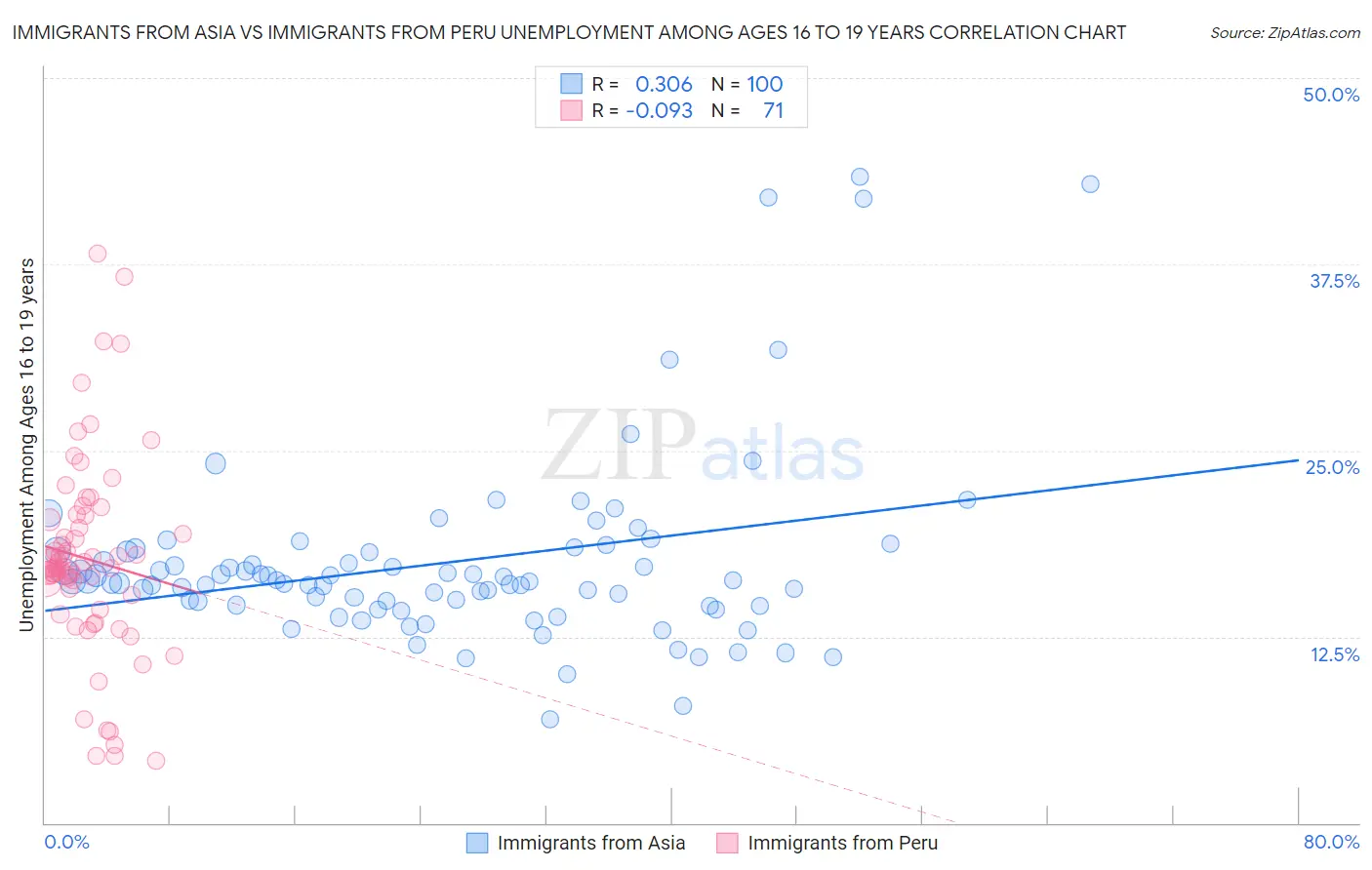 Immigrants from Asia vs Immigrants from Peru Unemployment Among Ages 16 to 19 years