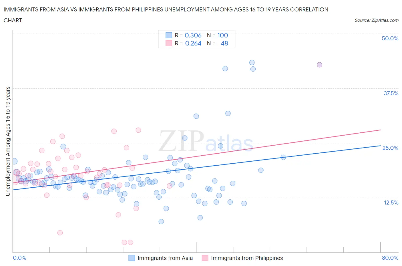 Immigrants from Asia vs Immigrants from Philippines Unemployment Among Ages 16 to 19 years