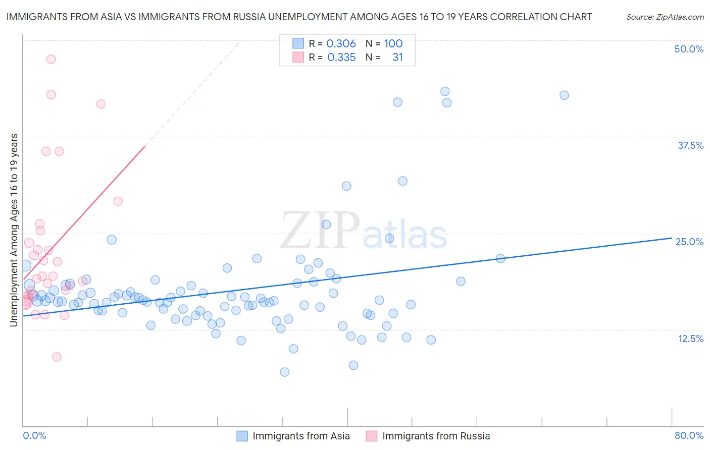 Immigrants from Asia vs Immigrants from Russia Unemployment Among Ages 16 to 19 years