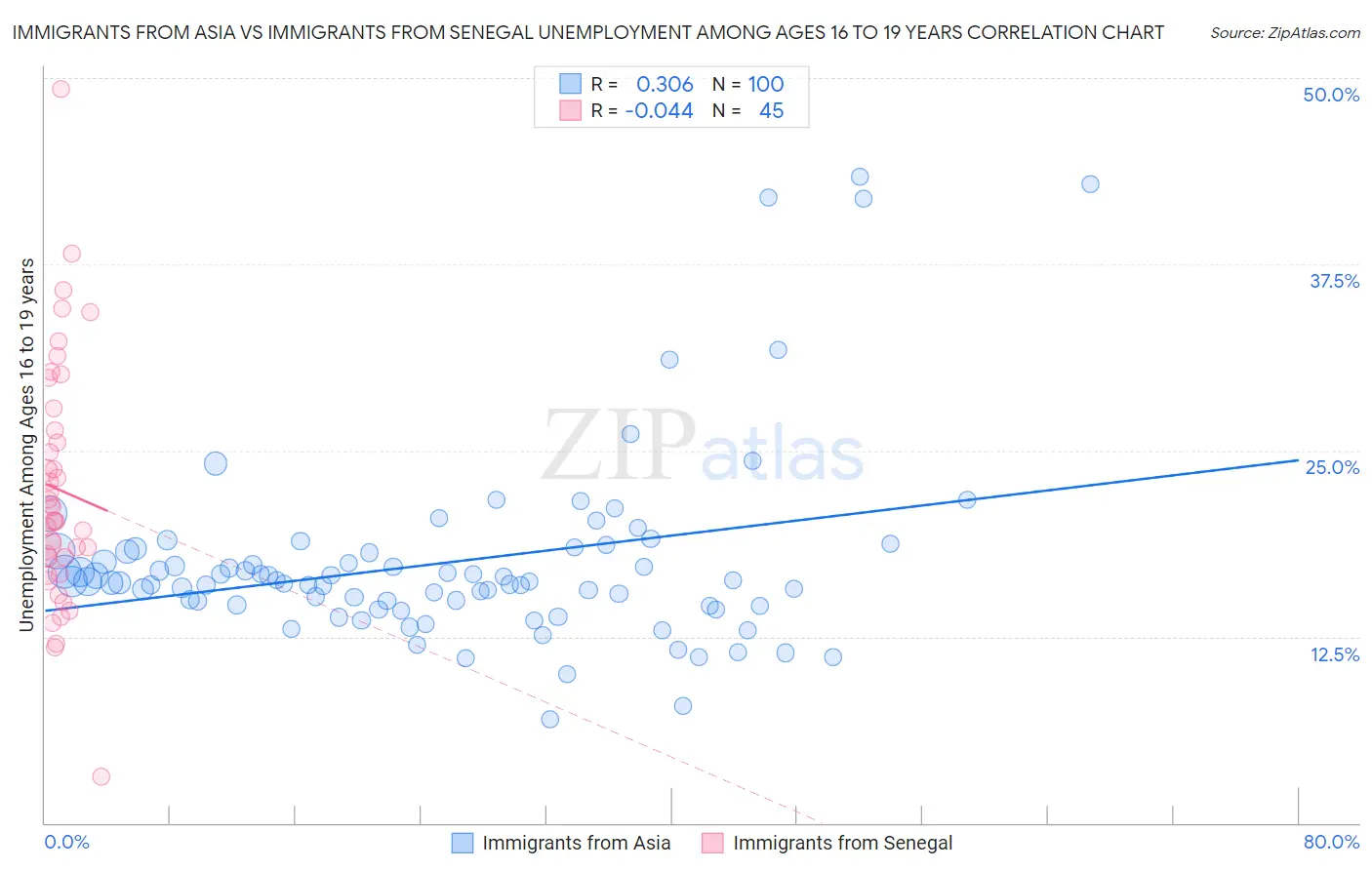 Immigrants from Asia vs Immigrants from Senegal Unemployment Among Ages 16 to 19 years