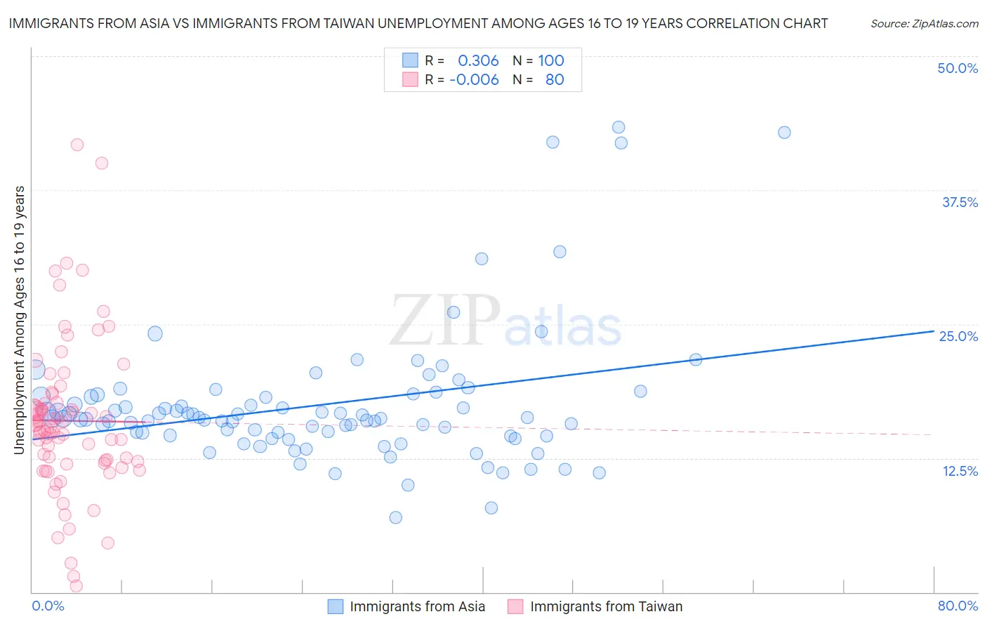 Immigrants from Asia vs Immigrants from Taiwan Unemployment Among Ages 16 to 19 years